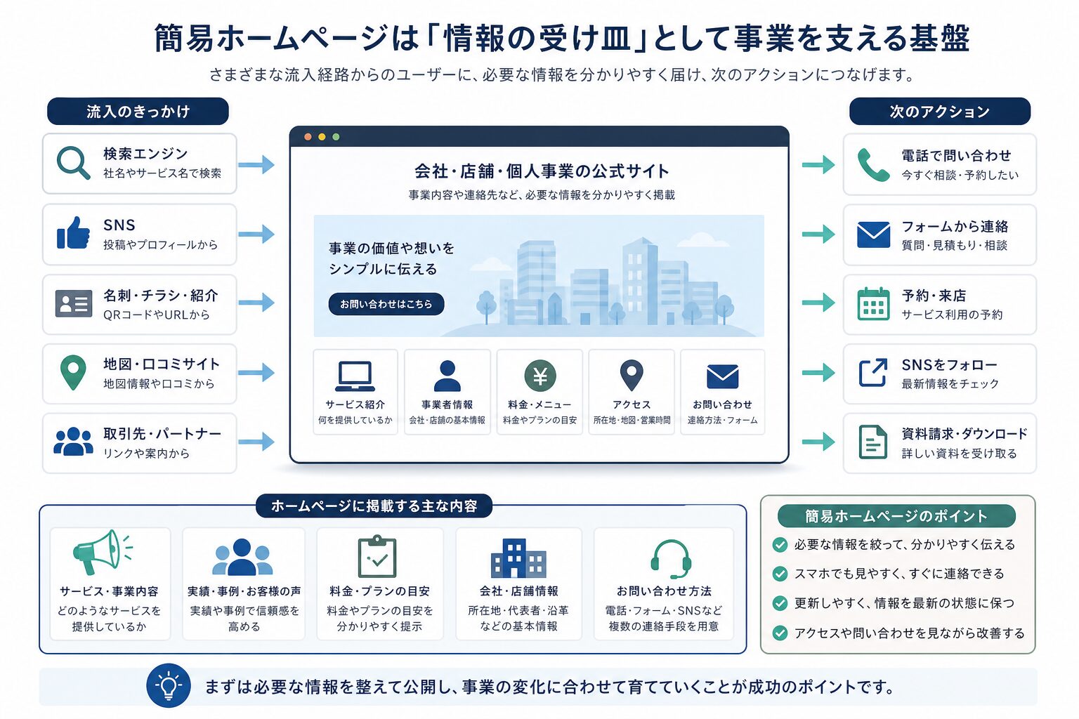 簡易ホームページを情報発信と問い合わせの基盤として示す図