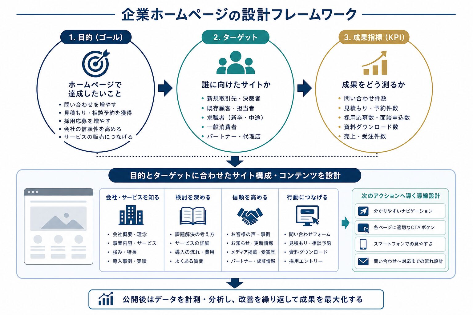 企業ホームページの目的・ターゲット・KPIを整理する考え方