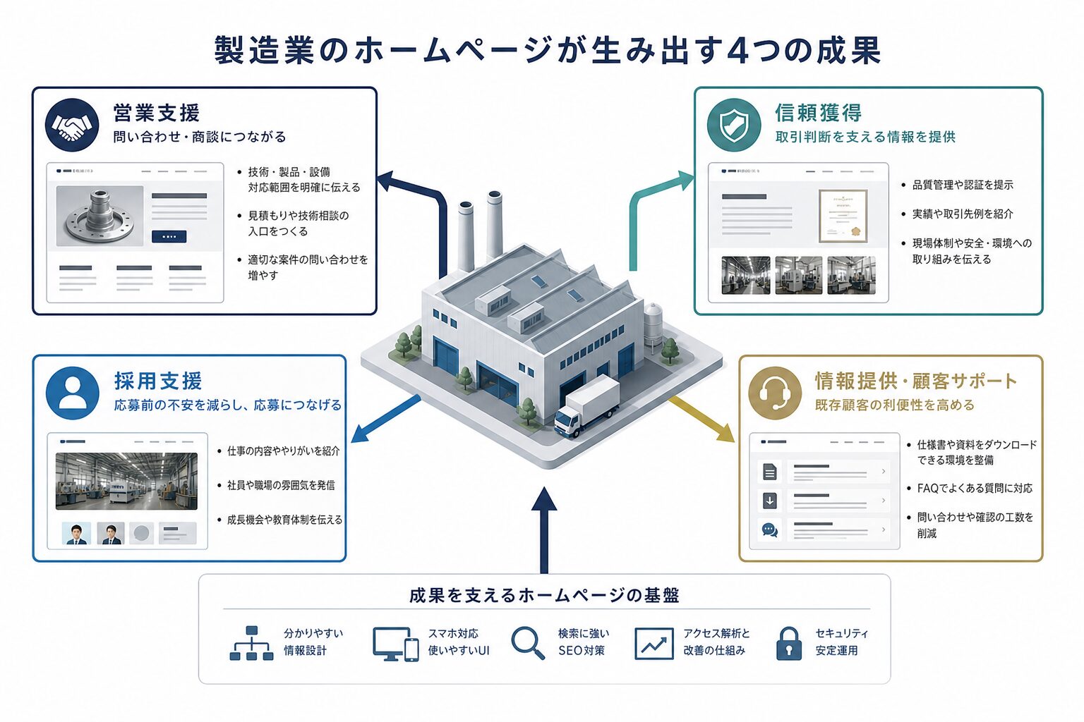 製造業ホームページが営業・信頼獲得・採用・情報提供を支えるイメージ