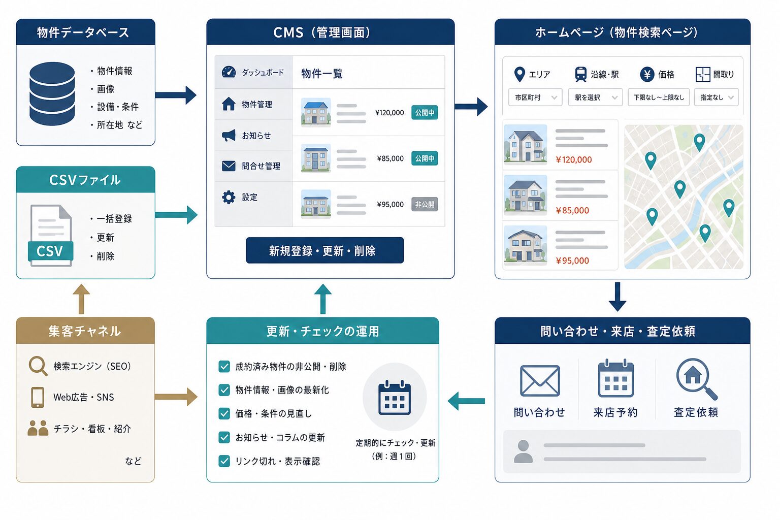 物件データ連携から検索・問い合わせ・更新確認までの運用フロー図
