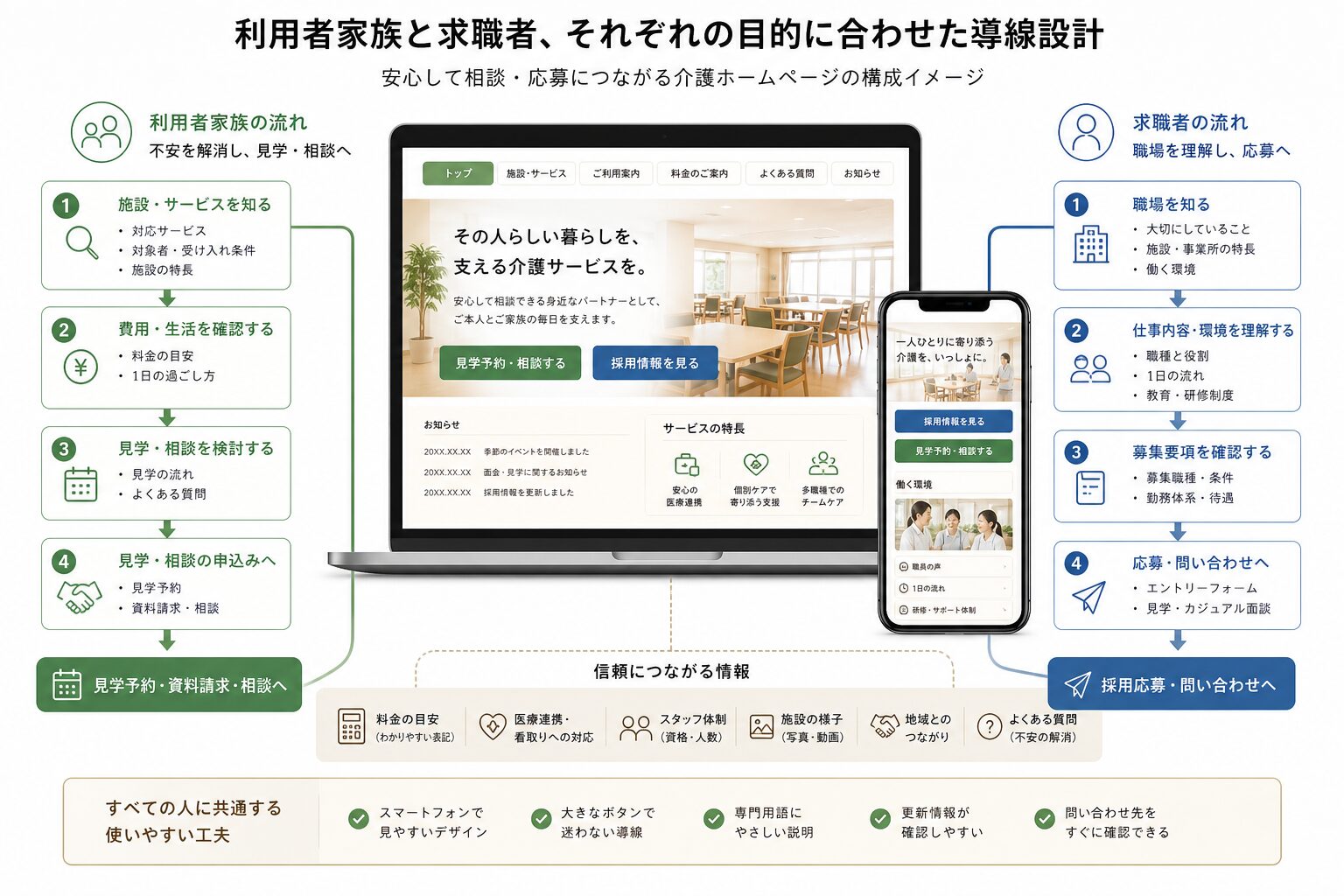 見学相談と採用応募を分けた介護ホームページの導線設計イメージ