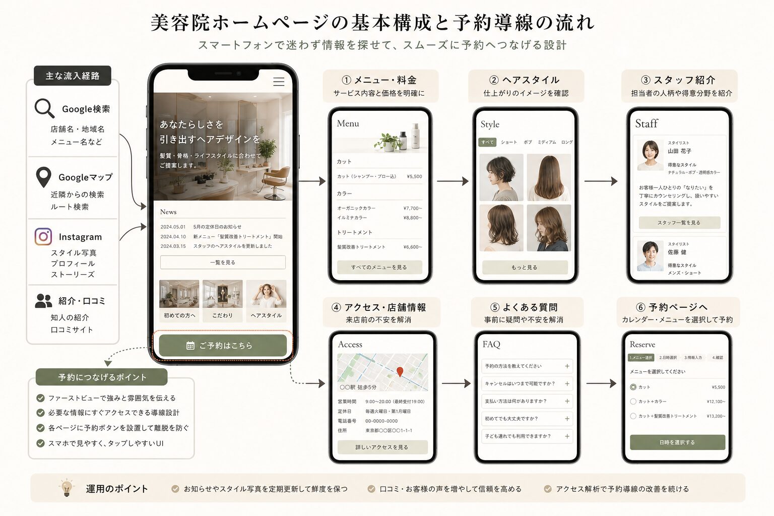 スマートフォンで予約へ進む美容院ホームページの導線イメージ