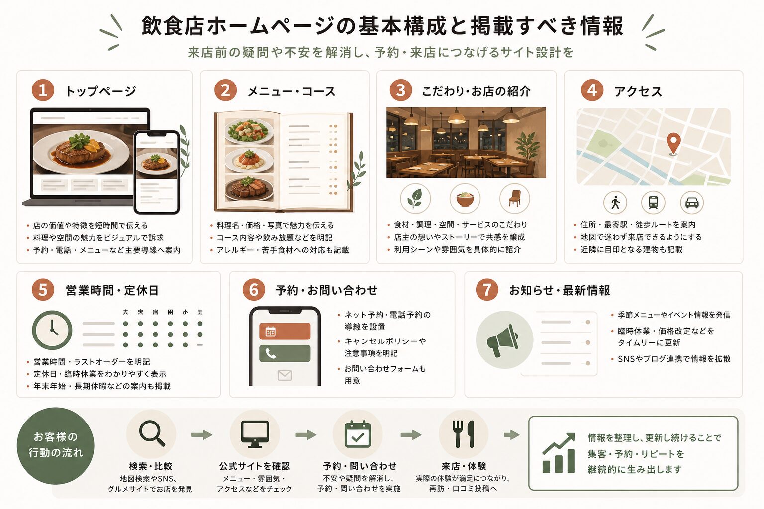 飲食店ホームページに必要な掲載情報のイメージ