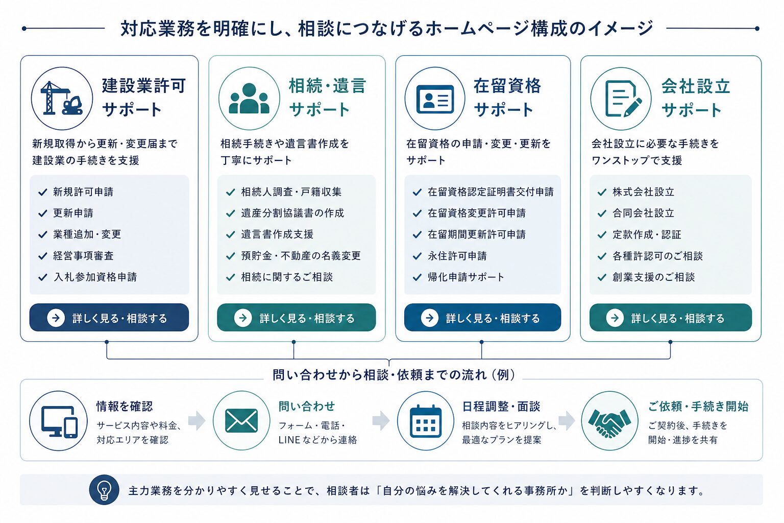 行政書士の専門分野別ページ構成と問い合わせ導線のイメージ