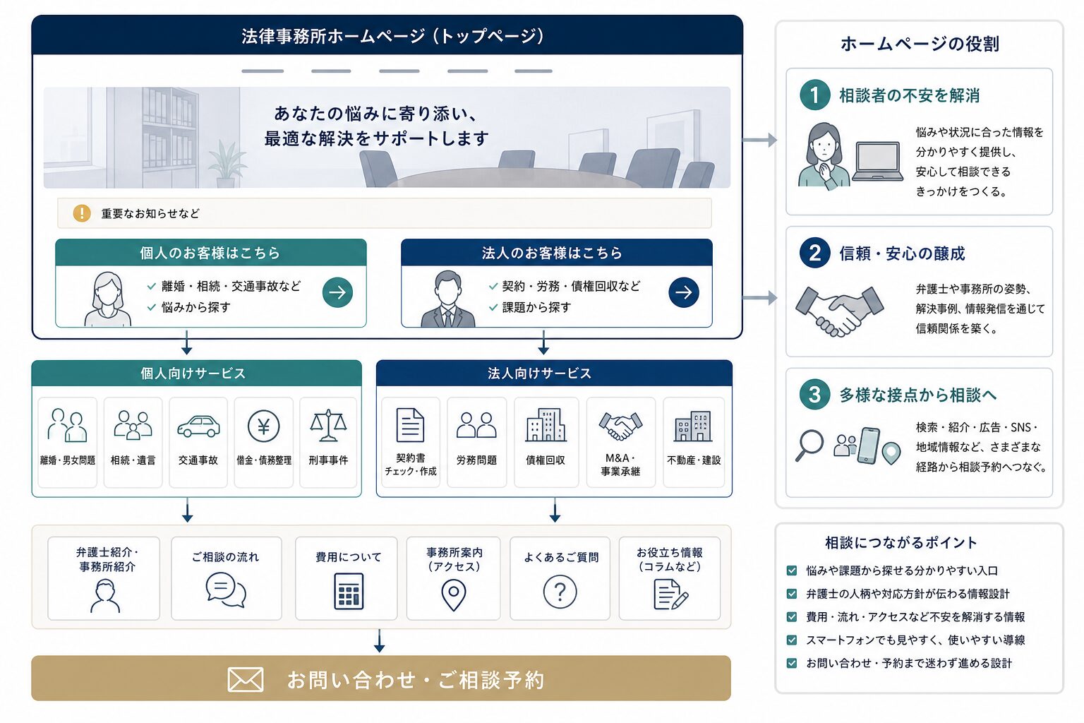 個人向けと法人向けの入口を分けた法律事務所ホームページの構成イメージ