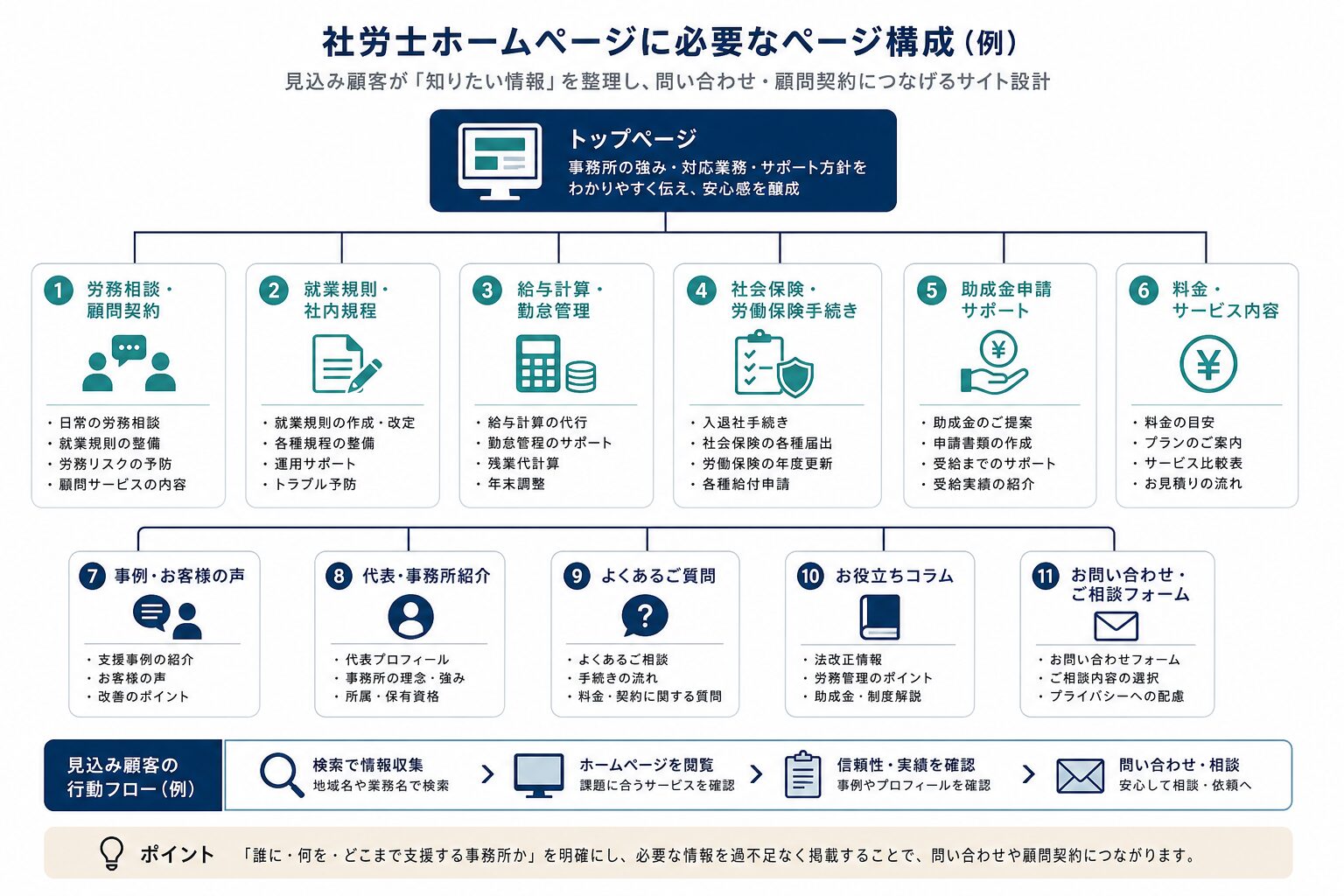社労士ホームページに必要なページ構成のサイトマップ