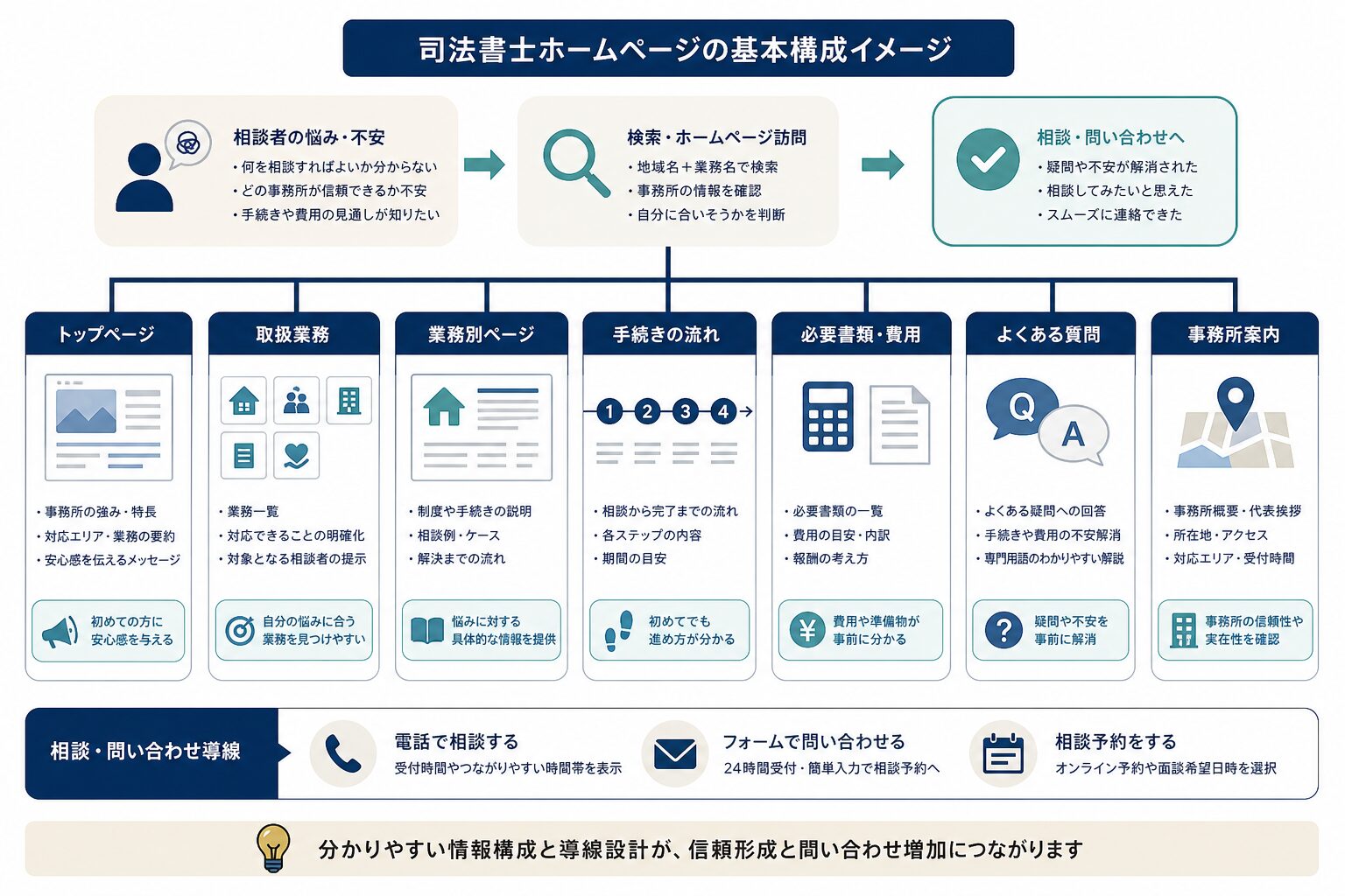 司法書士の業務別ページに必要な情報と相談導線を示す構成図