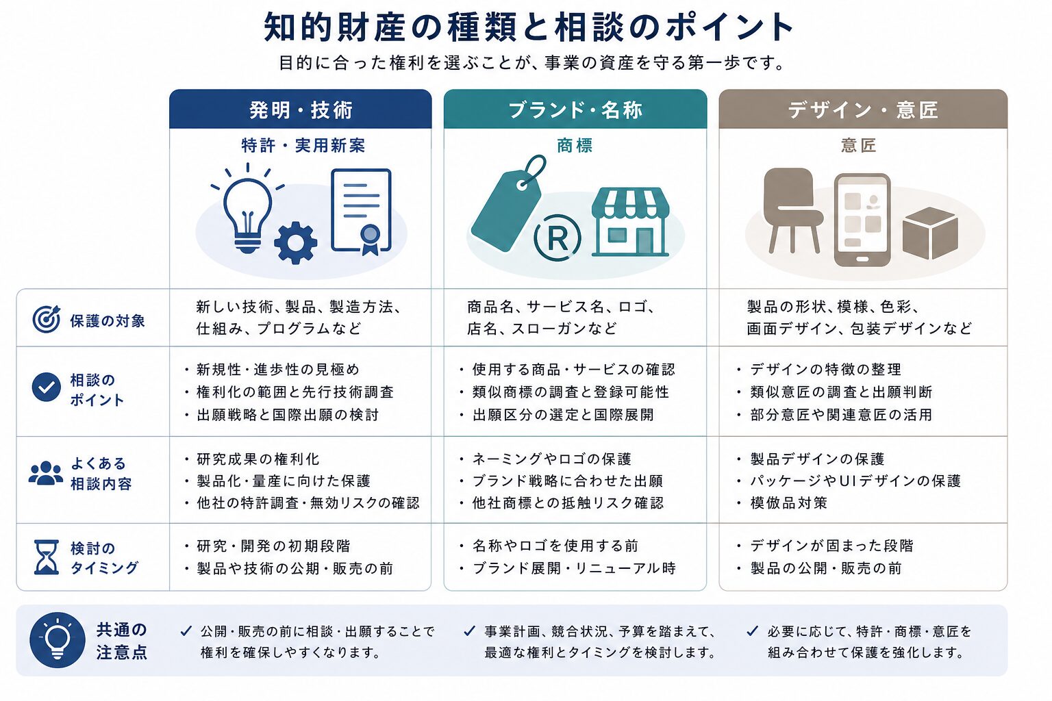 特許・商標・意匠の相談内容の違いを示す比較図