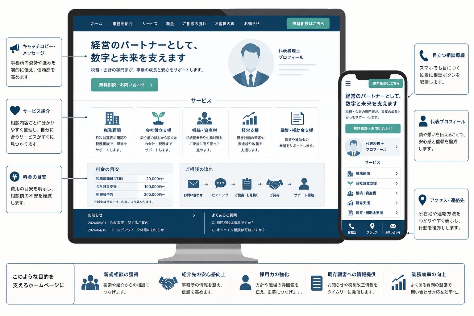 スマートフォンでも見やすい税理士ホームページのデザイン設計イメージ