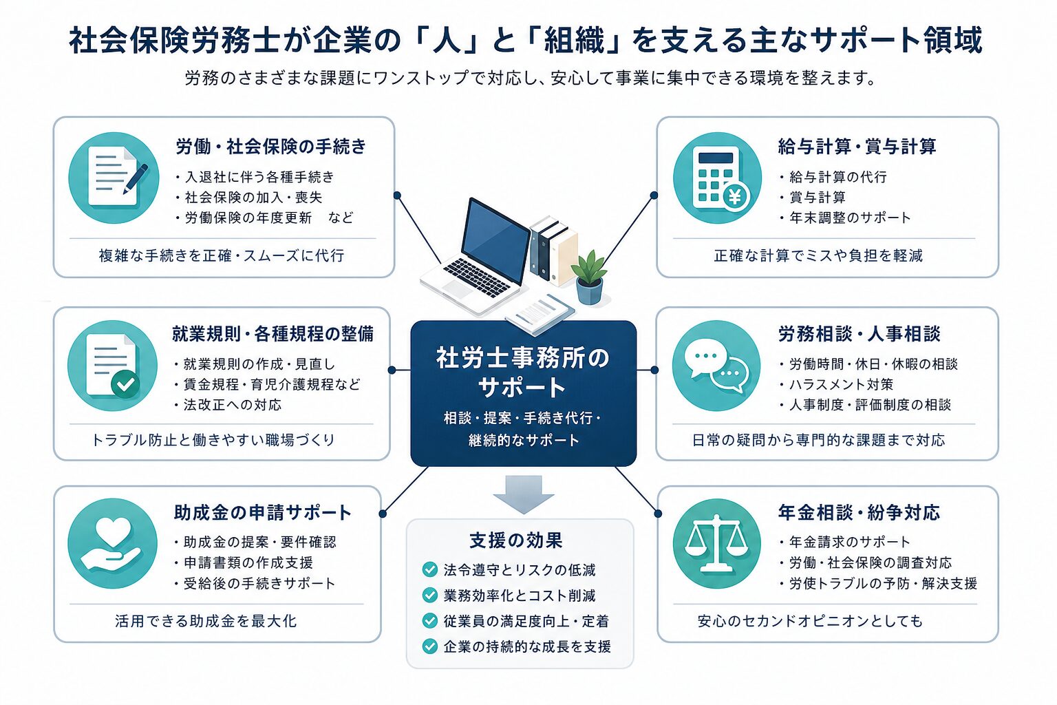 社会保険労務士に依頼できる主な業務を整理した図