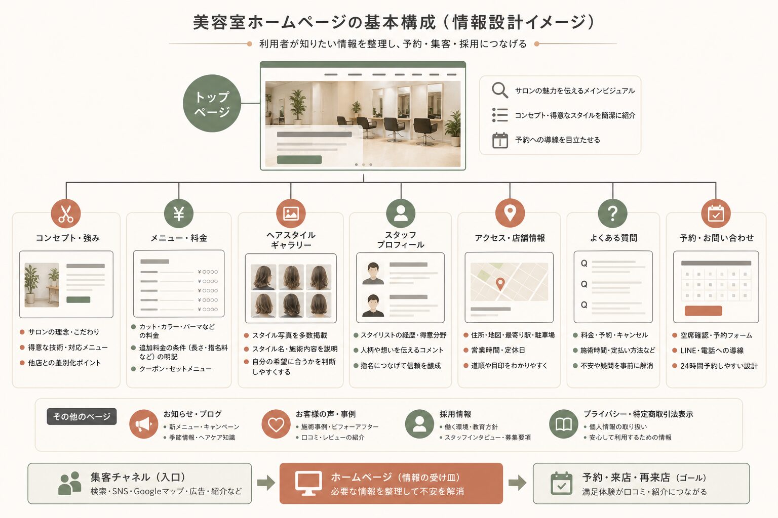 美容室ホームページに必要な基本ページの構成図