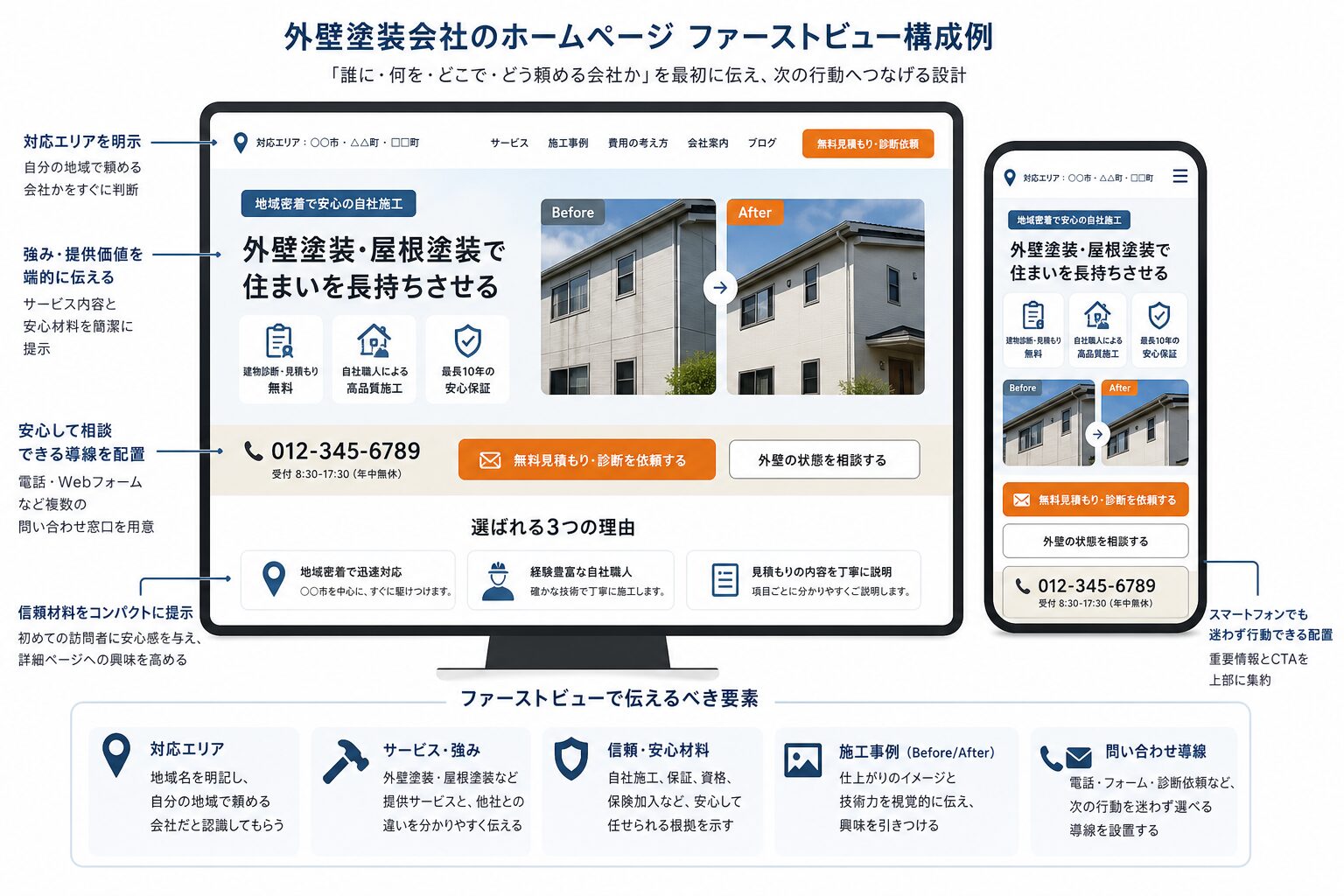 スマートフォンで見やすい外壁塗装ホームページの導線設計