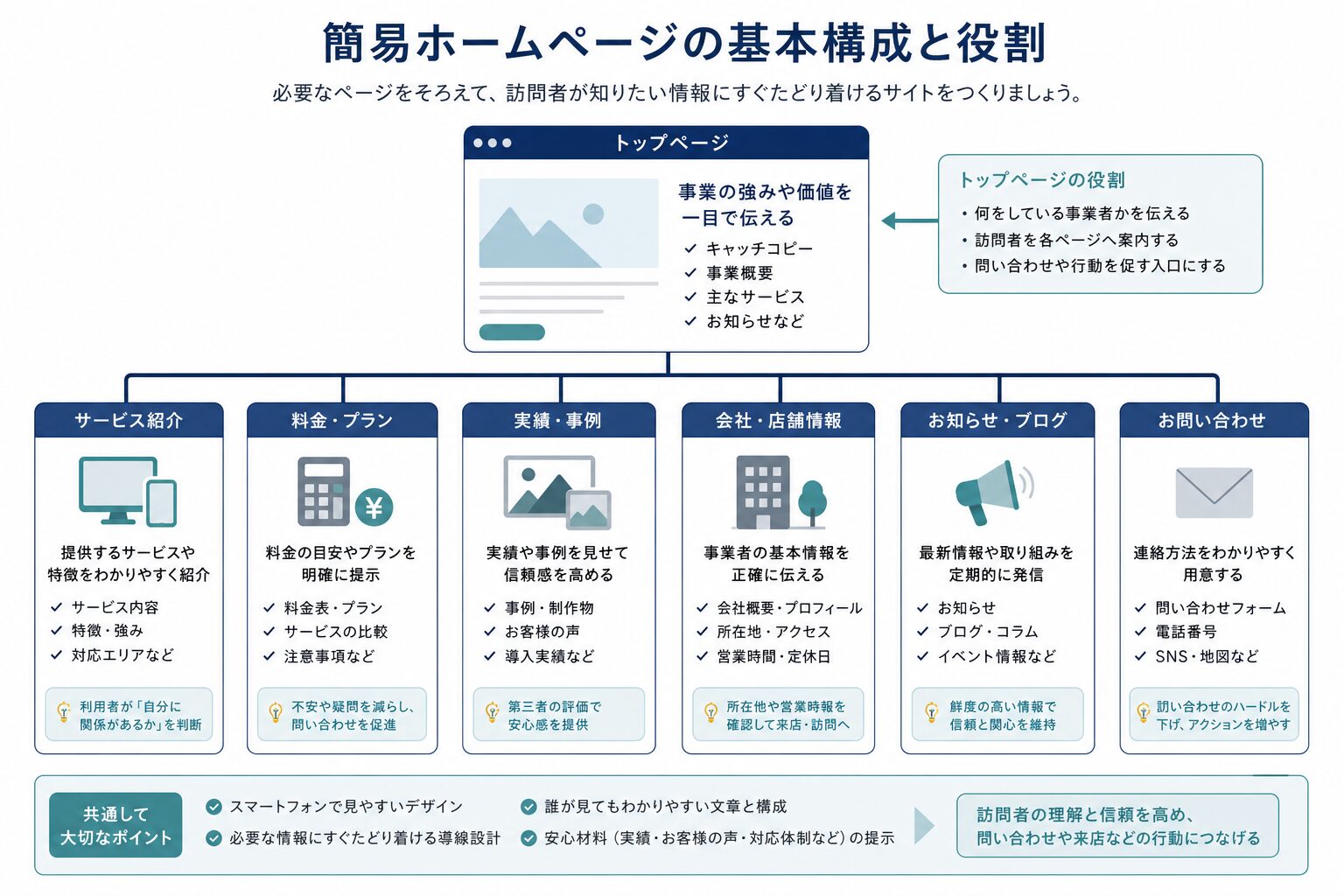 簡易ホームページの基本ページ構成を示すサイトマップ図