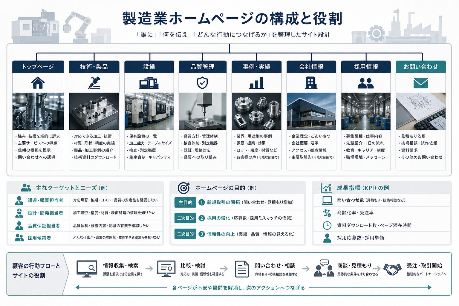 製造業ホームページの基本ページ構成を示すイメージ