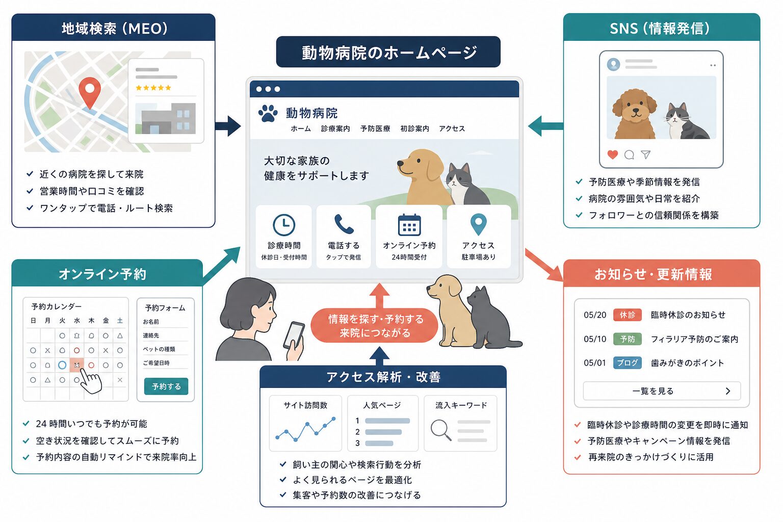 動物病院ホームページとSEO、SNS、予約、アクセス解析を連携する運用イメージ