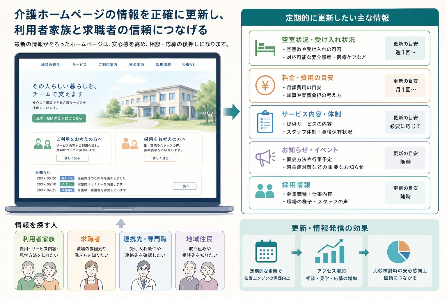 空室情報や料金、採用情報を更新する介護ホームページ運用のイメージ