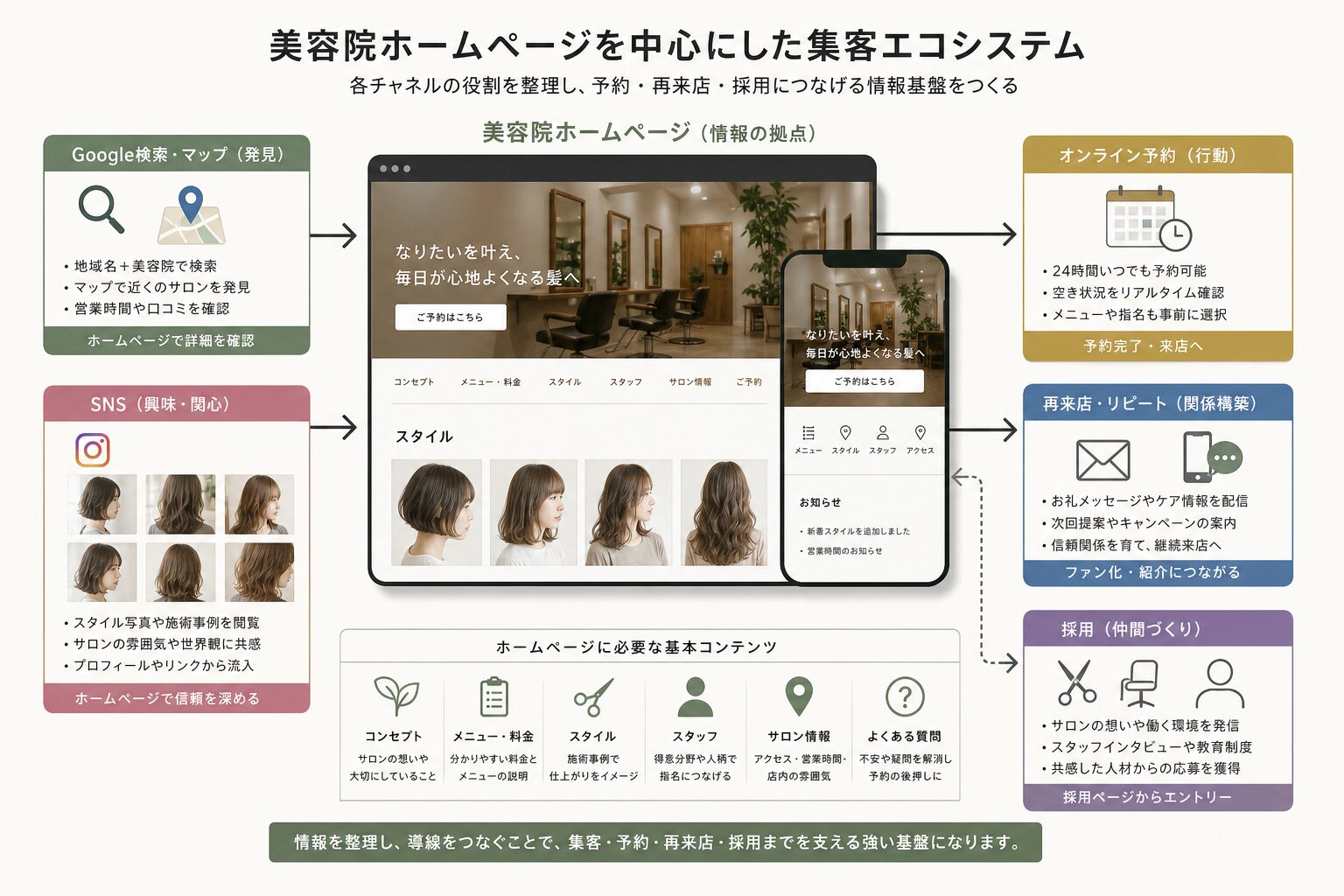 美容院ホームページとSEO・MEO・SNS・予約を連携するイメージ