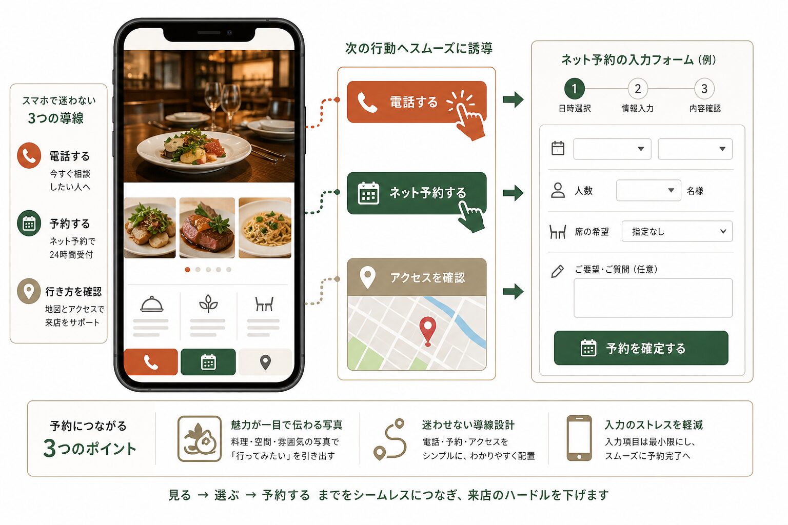 スマートフォンで飲食店の予約や電話につながる導線設計のイメージ