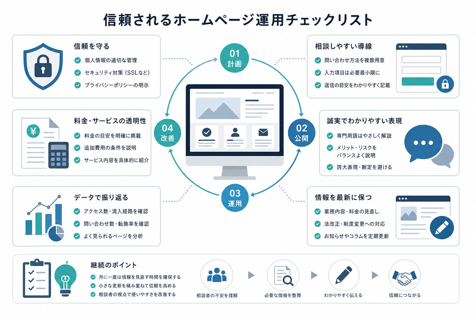 行政書士ホームページの信頼性、個人情報保護、運用改善を示すイメージ