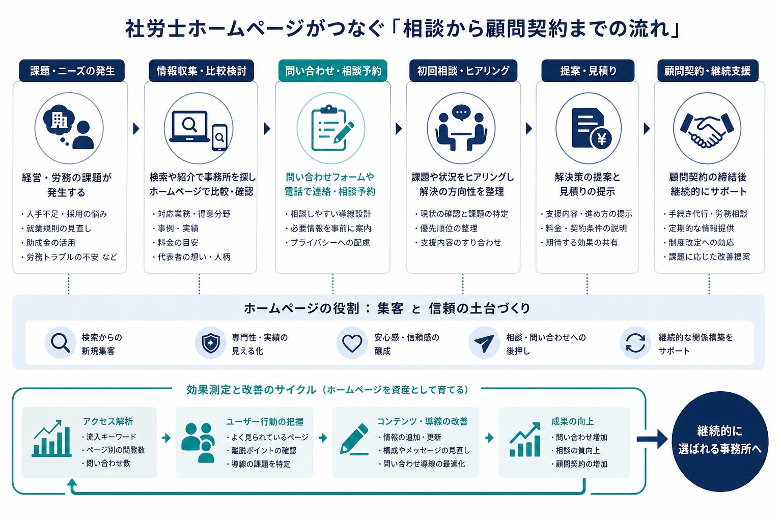 相談から顧問契約、改善までを示す社労士サイトの導線