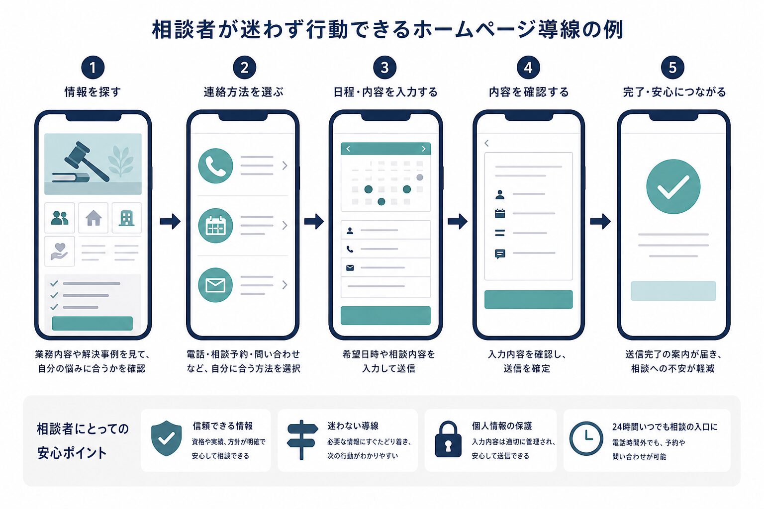 スマートフォンで電話・予約・問い合わせフォームへ進む相談導線のイメージ