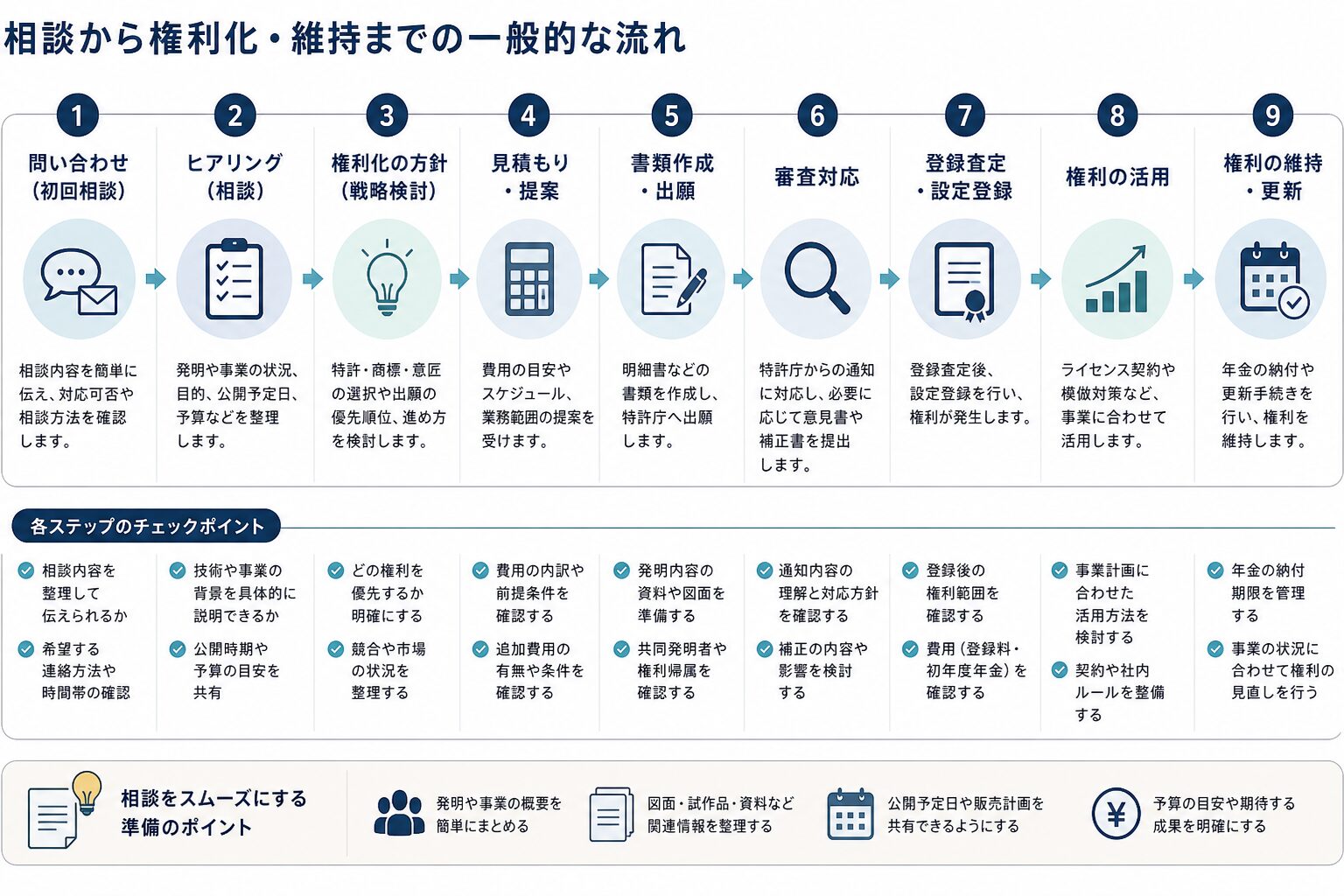 弁理士への相談から出願・登録までの流れを示す図