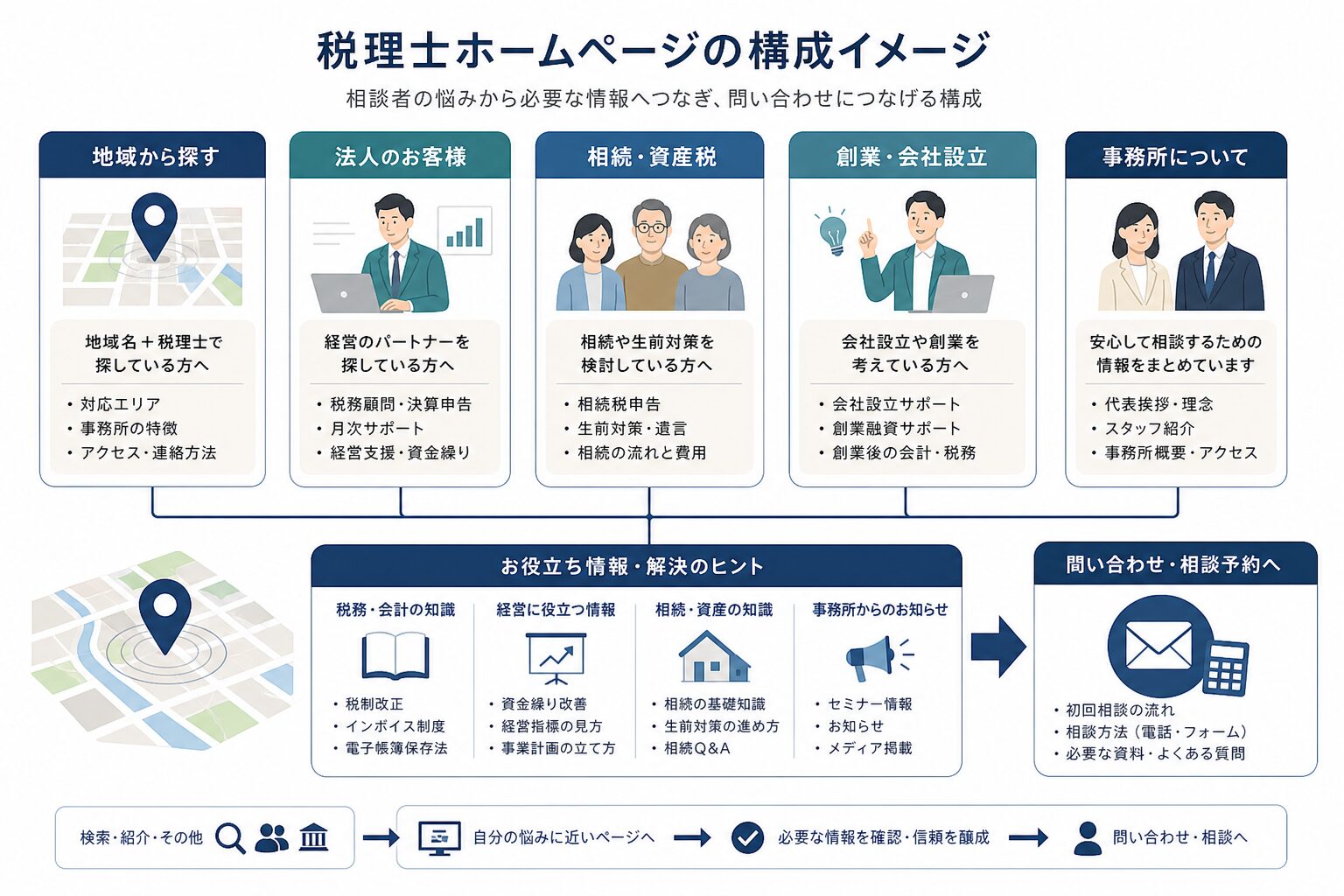 地域・専門分野ごとのSEOコンテンツを設計するイメージ