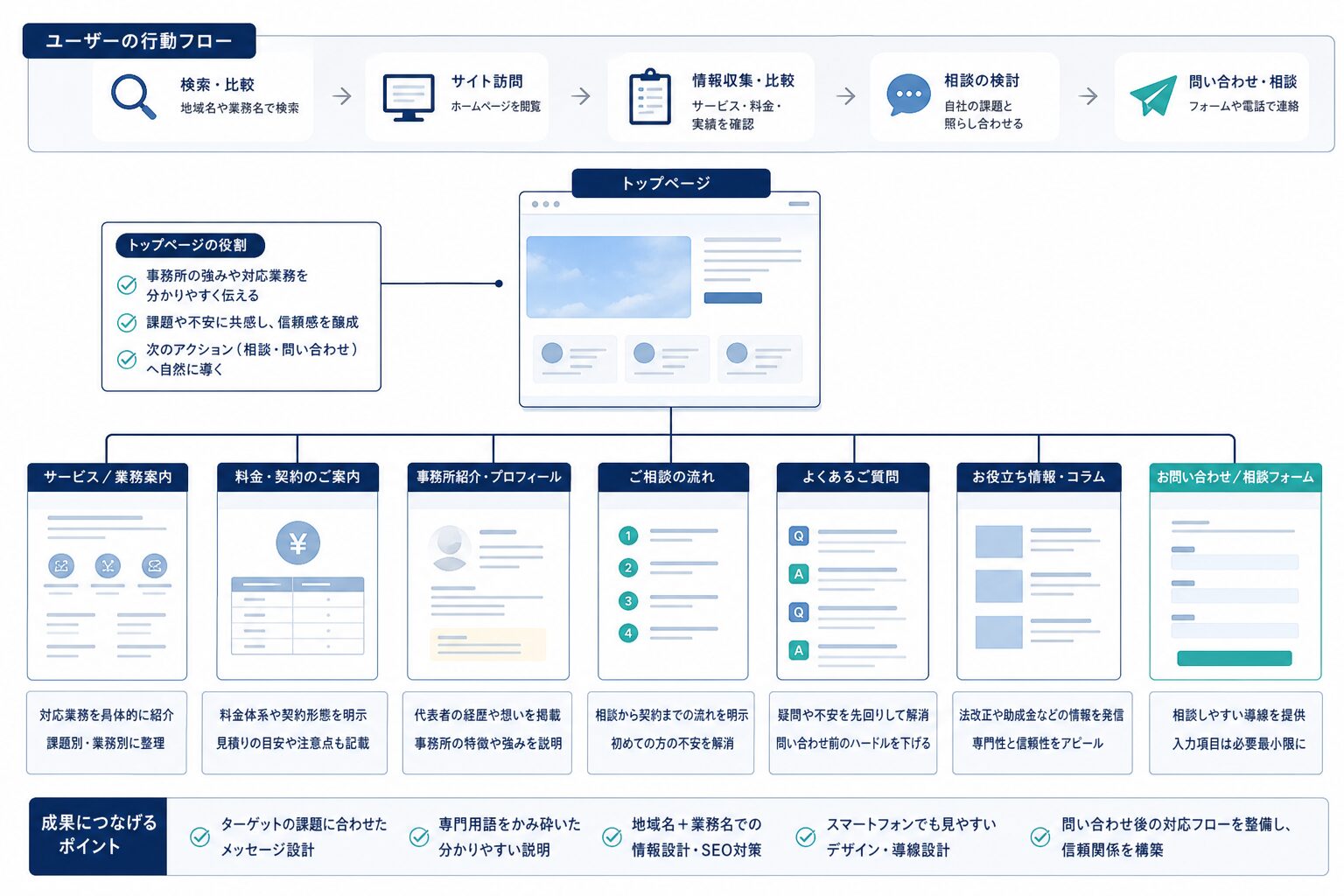 社労士事務所ホームページのページ構成と問い合わせ導線を示す図