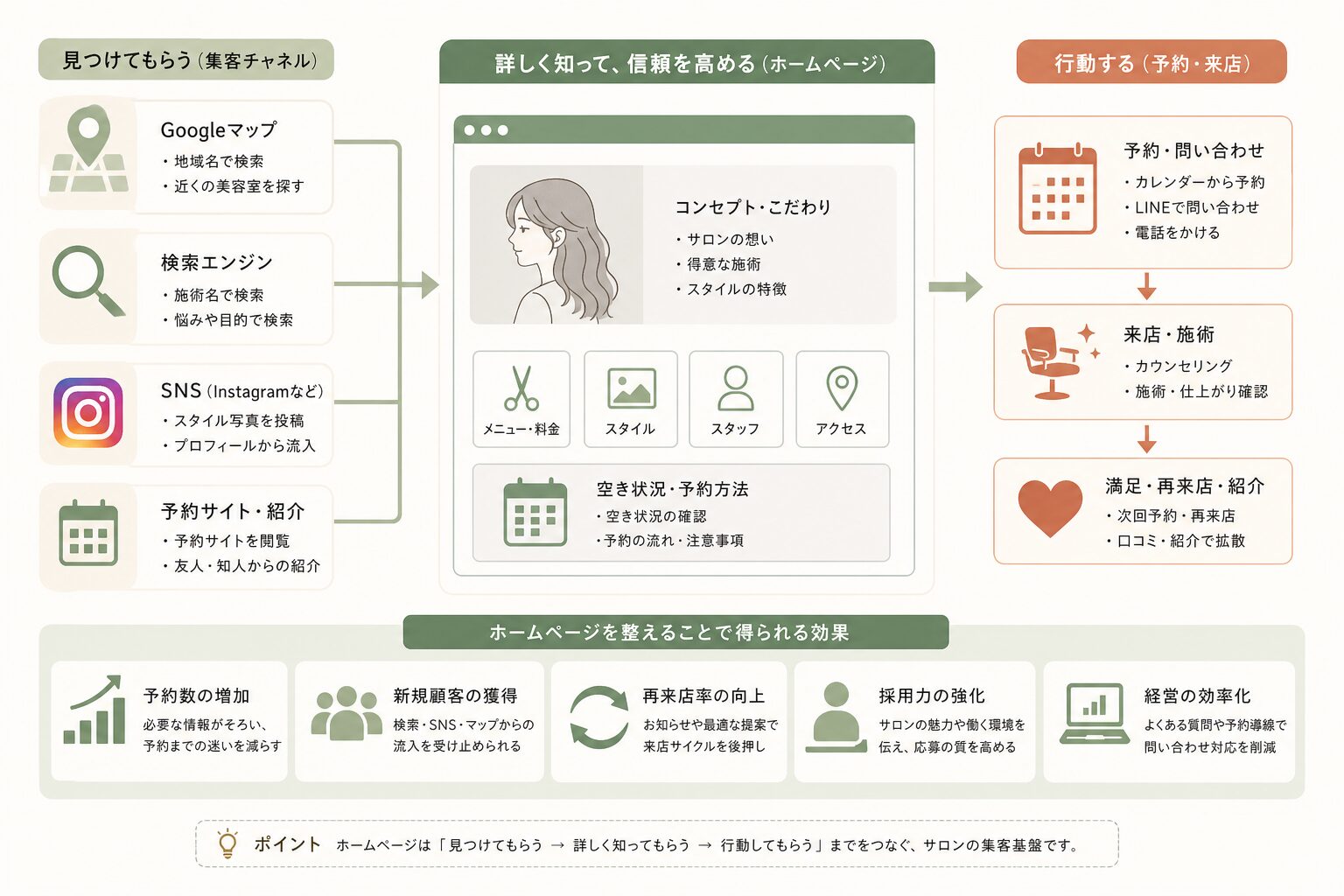 美容室のローカルSEOとSNS・予約導線の連携イメージ