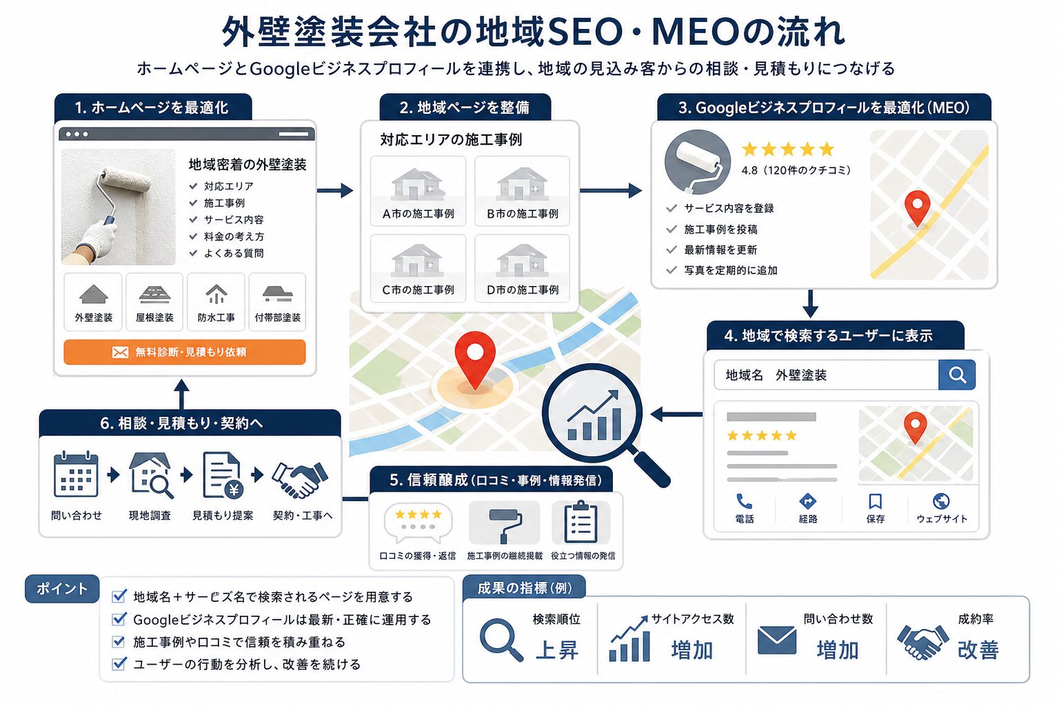 外壁塗装会社の地域SEOとMEOを連携させるイメージ
