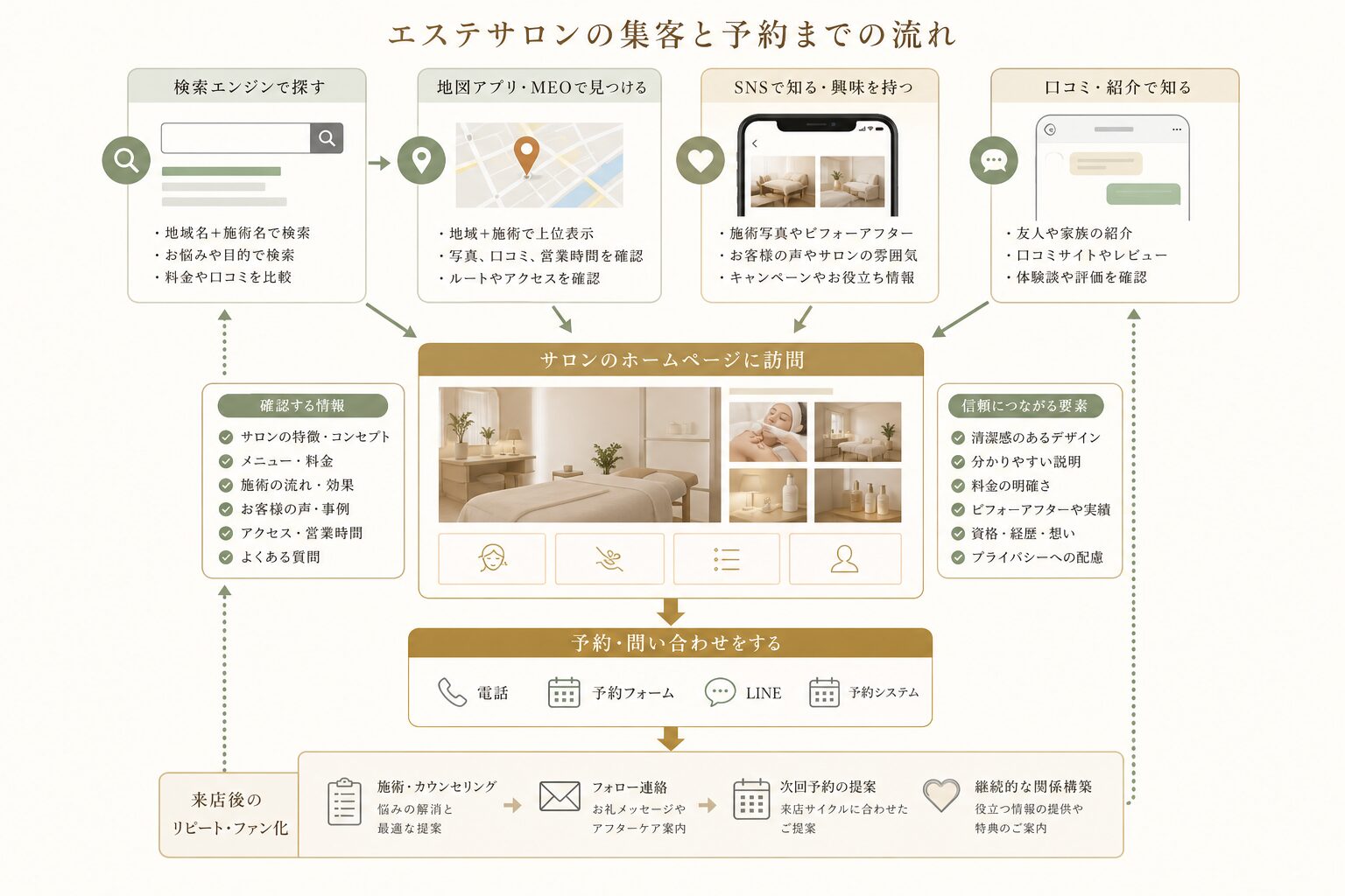 SEO・地図検索・SNSからホームページ予約へつなぐ集客導線の図