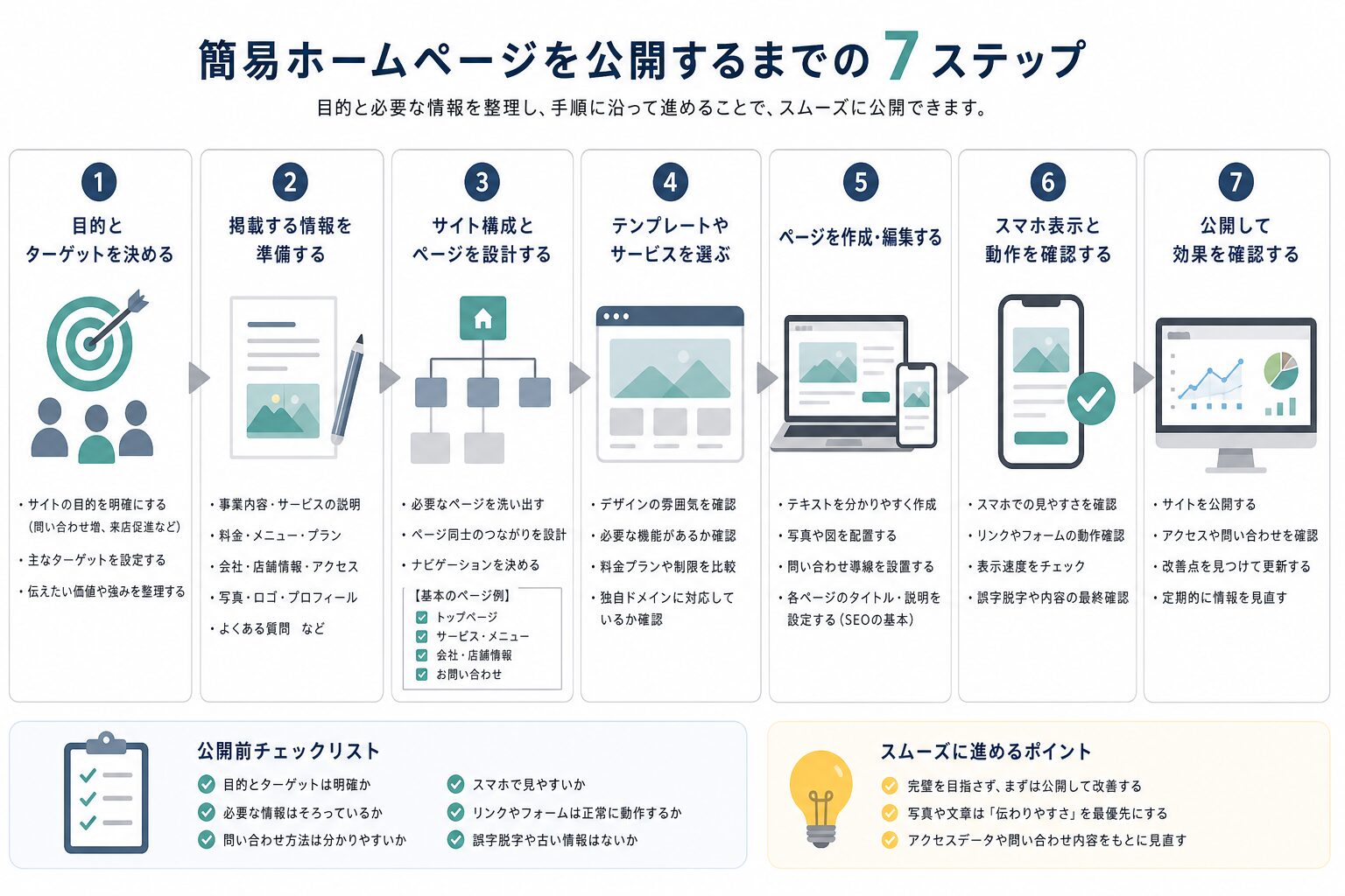 簡易ホームページを公開するまでの手順を示すフロー図