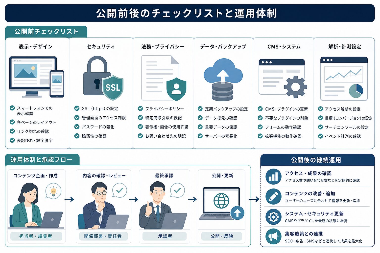 企業ホームページの公開前確認と公開後運用のチェック項目