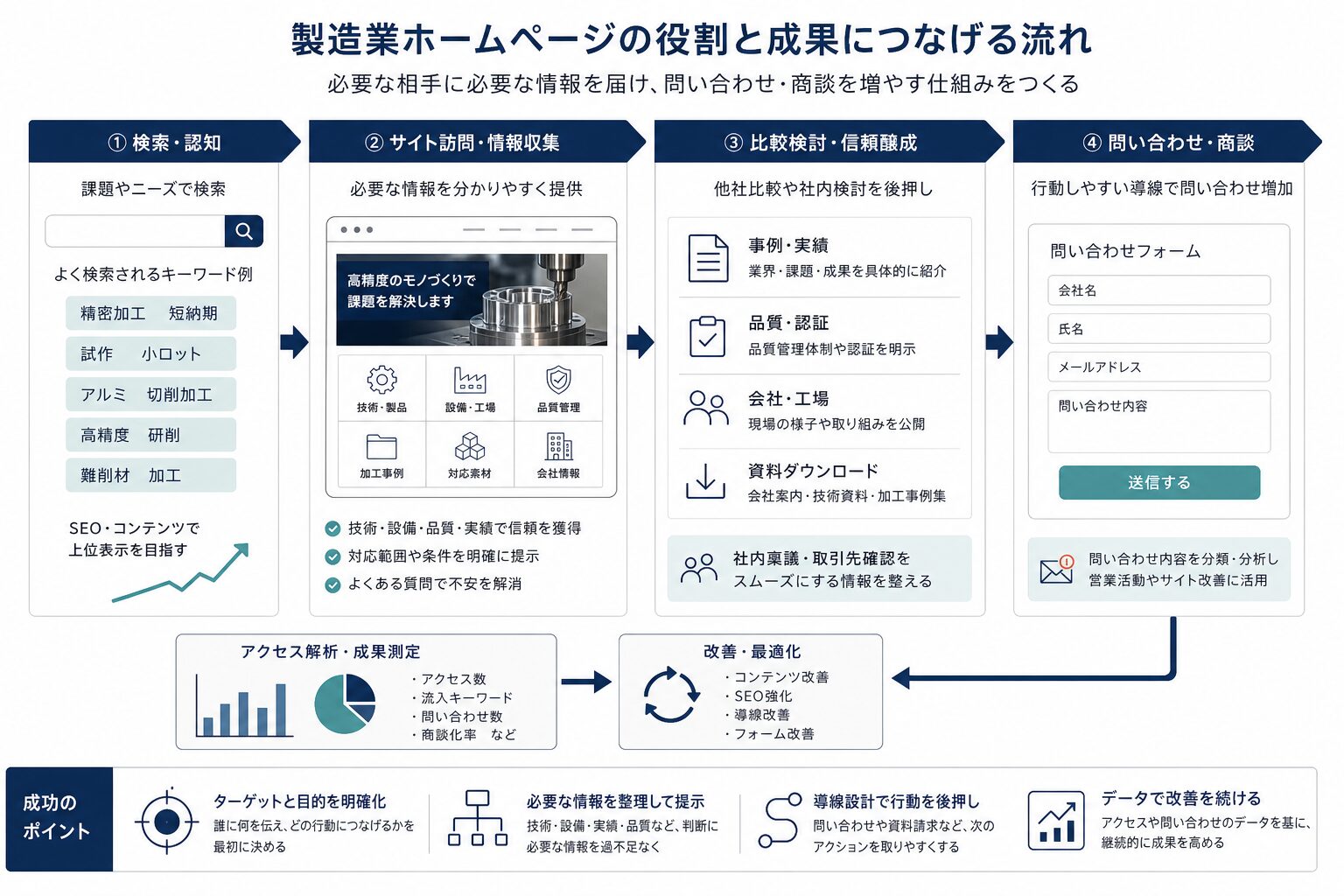 製造業ホームページにおけるSEOから問い合わせまでの導線イメージ